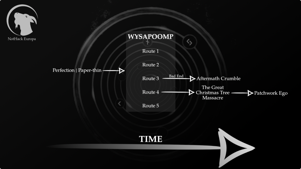 An infographic showing how "Perfection | Paper-thin" is a prequel to WYSAPOOMP, while "Aftermath Crumble" follows one of the third route's dead ends and "Patchwork Ego" follows the fourth route.